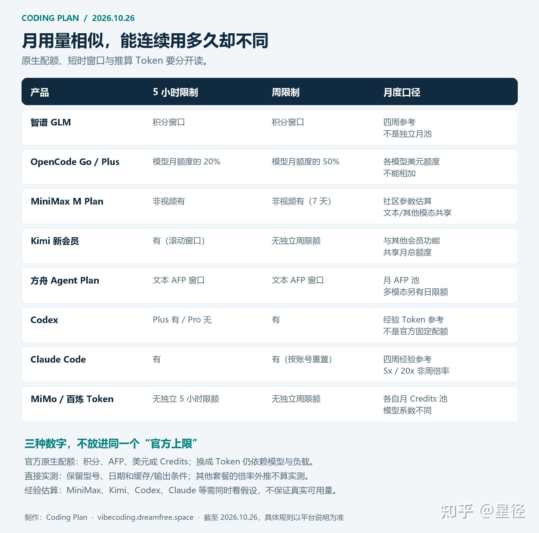 2026年10月 AI Coding Plan 与 API 平台对比：MiniMax M Plan、Kimi新会员、OpenCode Go ...