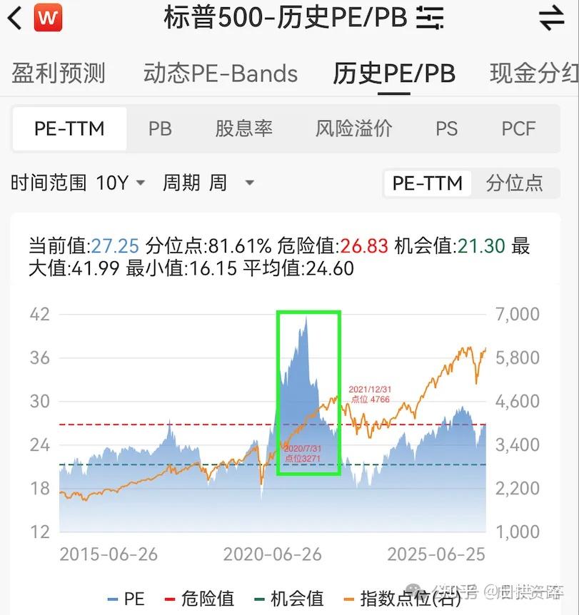 S&P500标普500指数什么时候值得买入 - 知乎