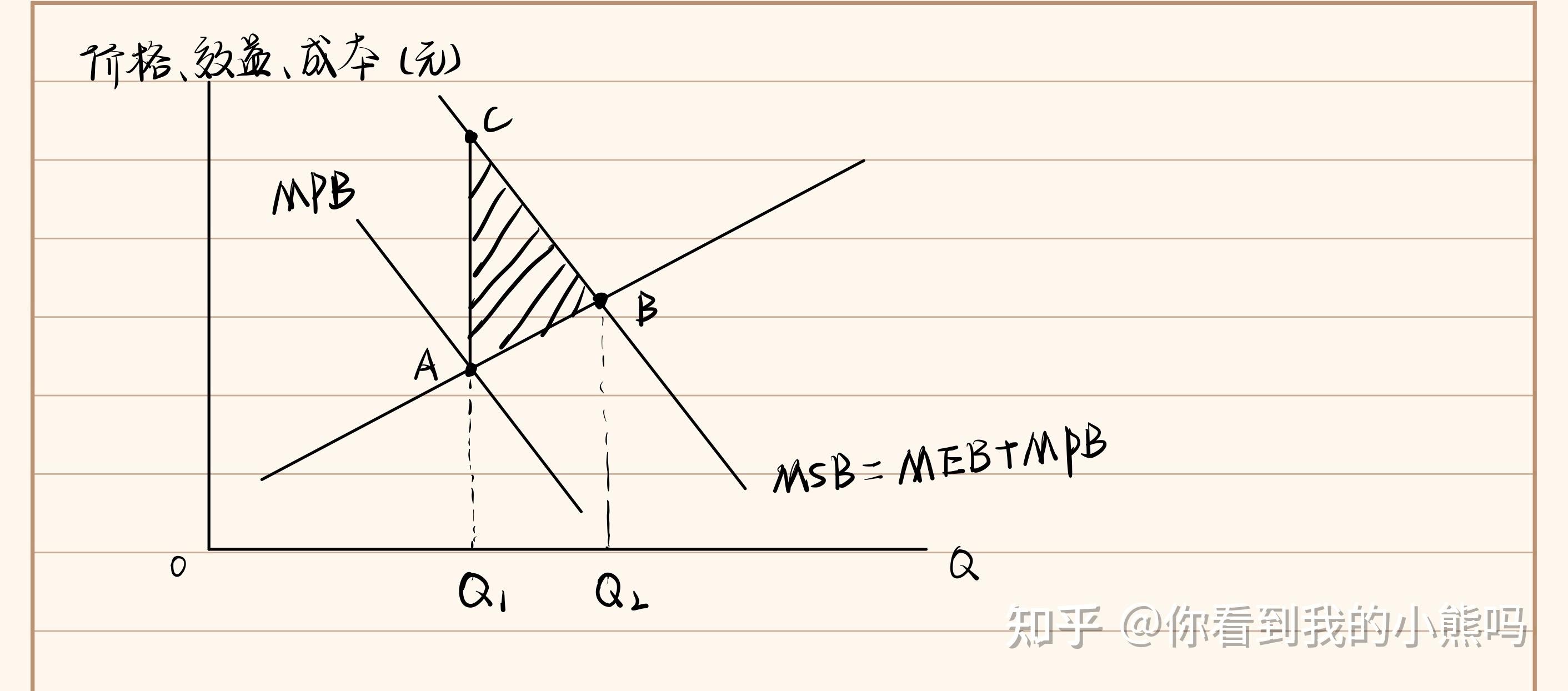 微观经济学中,为什么正外部效应会导致消费不足;负外部效应为什么导致