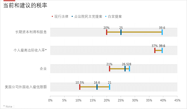 美国的两套加税方案,怎么做图更清晰? - 知乎