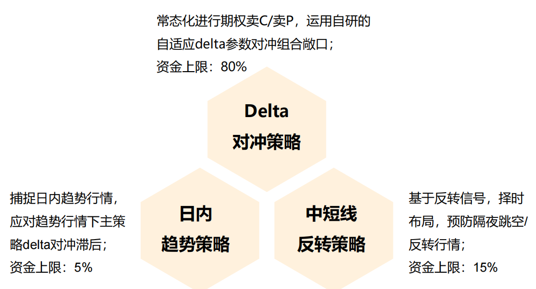 【私募大盘点】ZX基金-以套利交易为主的中性策略,期权量化中性(期权双卖、期权双买、CTA对冲期权)、期货期权套利(DELTA对冲、日内趋势 ...