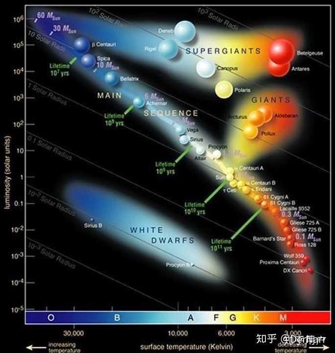 主序星、红巨星、蓝巨星、红矮星怎么形成的?主序星形成有没有质量上限? - 知乎