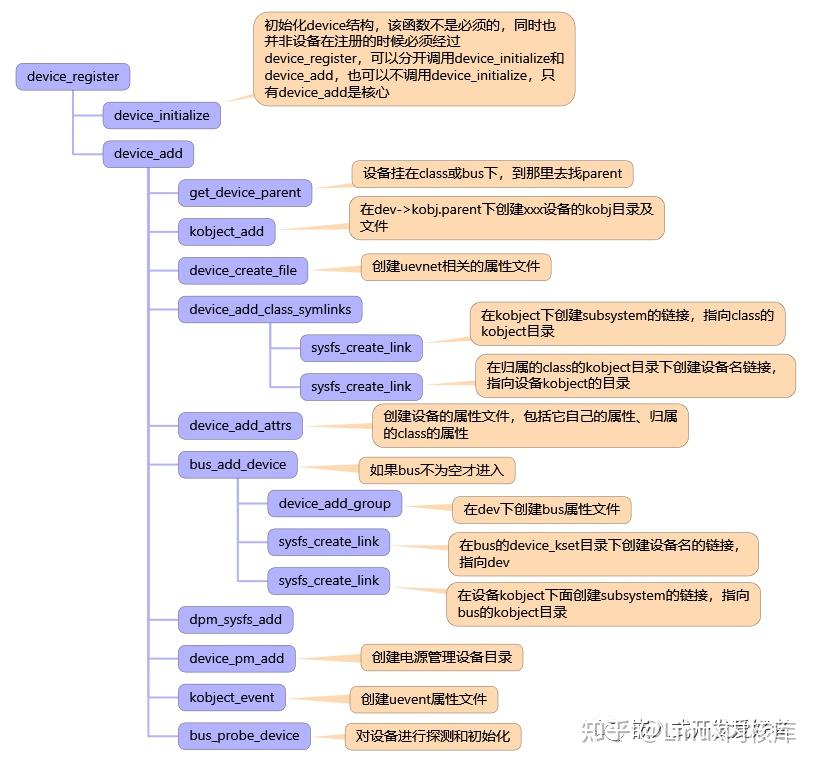 Sysfs Tree 一文解析系统中设备驱动管理sysfs文件系统 - 知乎
