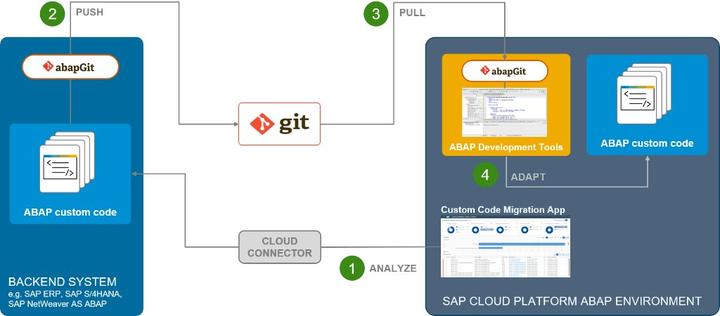 什么是 SAP ABAP 系统中类型为 Relocations 的传输请求 - 知乎