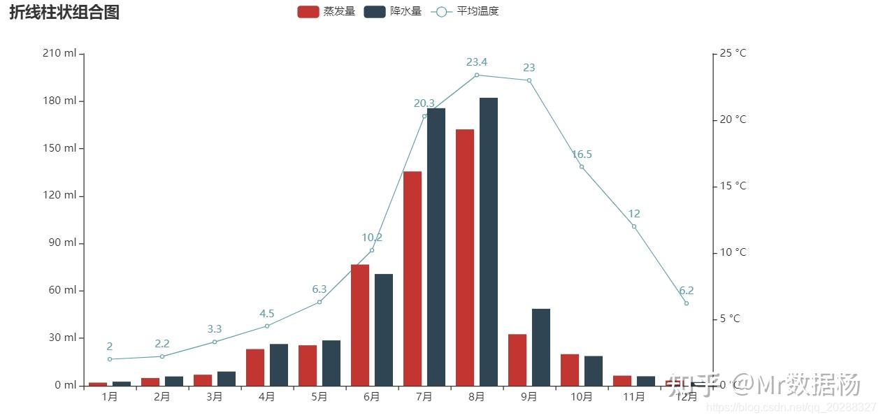 如何使用Python的Pyecharts如何通过Overlap 层叠多图将不同的图表整合在一起显示？ - 知乎