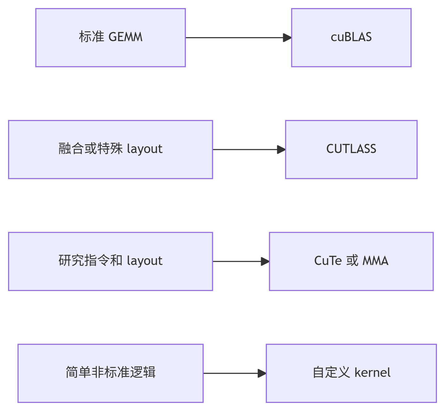 CUTLASS与CuTe:C++模板级Tensor Core编程 - 知乎
