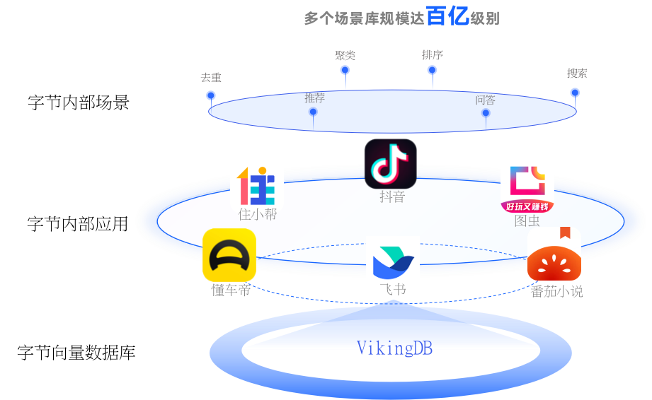 VikingDB：大规模云原生向量数据库的前沿实践与应用 - 知乎