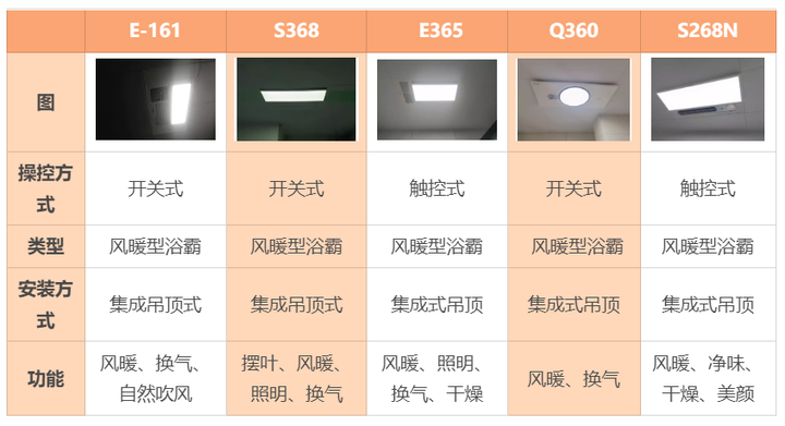 奥普浴霸和欧普浴霸哪个好？奥普浴霸线上线下怎么选？奥普浴霸哪款好？2023奥普浴霸型号推荐：q360s、E161、S368、E265 ...