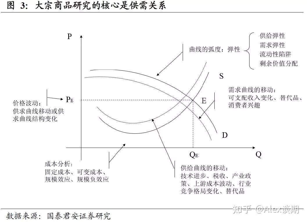 大宗商品研究方法论：现货、期货、股票的三重境界- 知乎