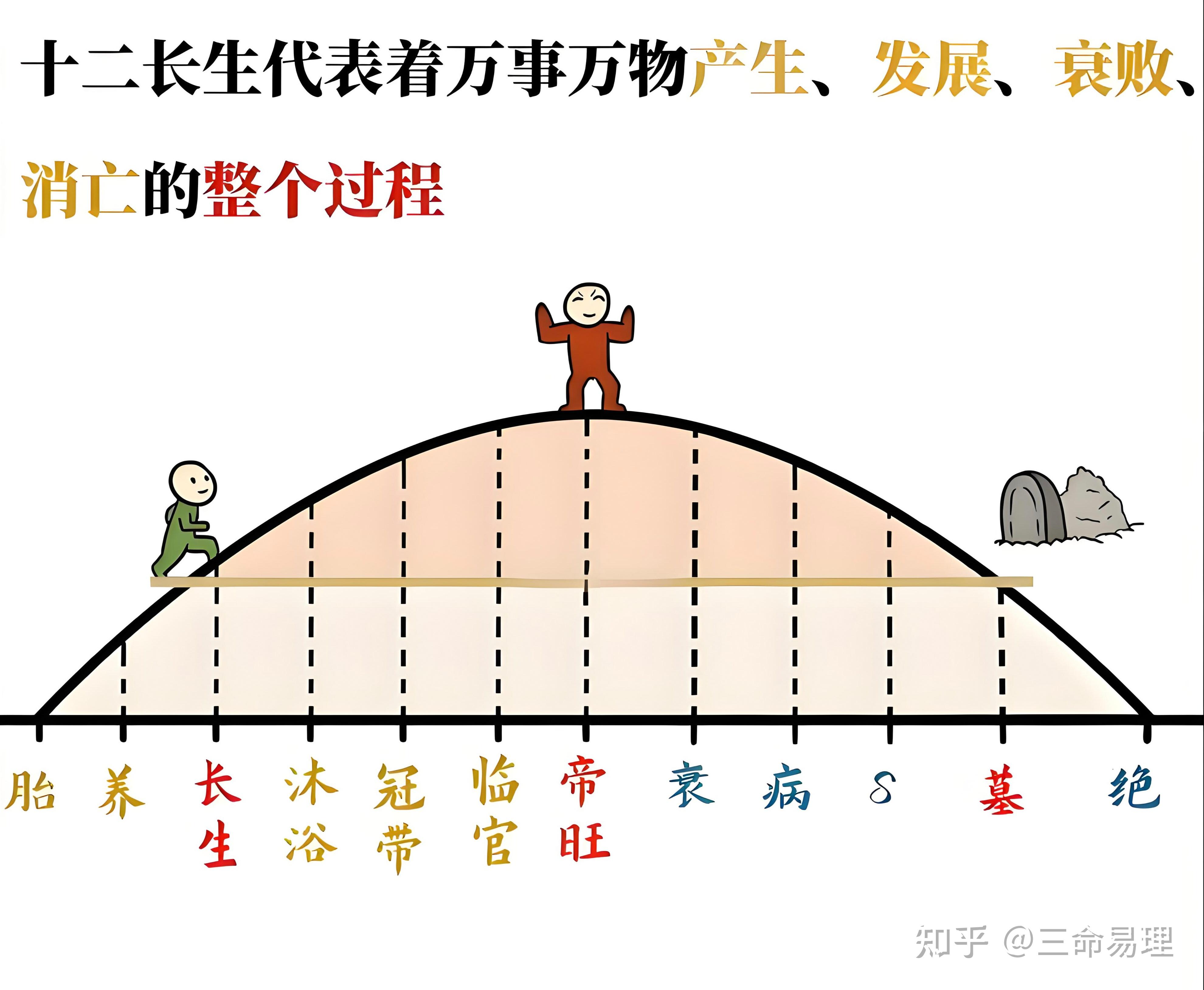 重要基础(十二长生详解) - 知乎