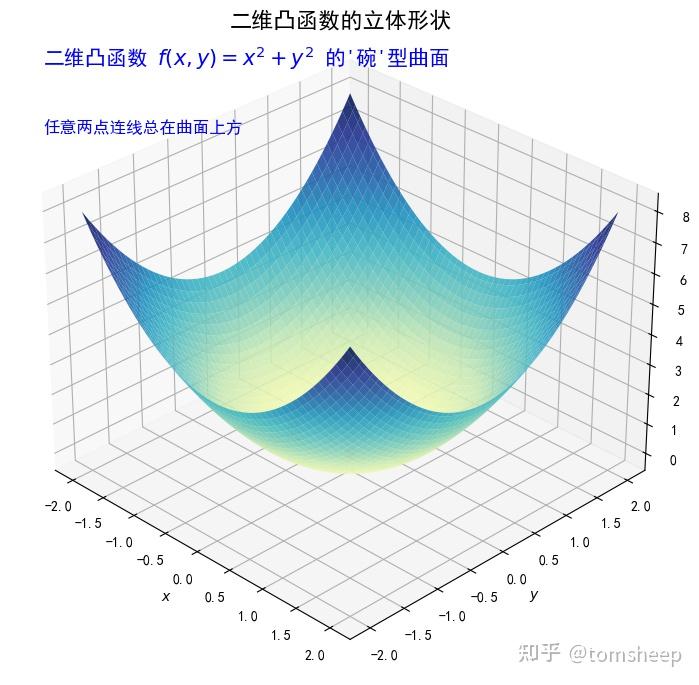 【深度学习数学基础 26】凸优化 - 知乎
