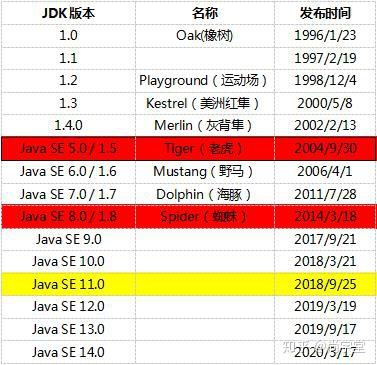Java Jdk Versions Chart 了解一下JDK的发展和变化 - 知乎