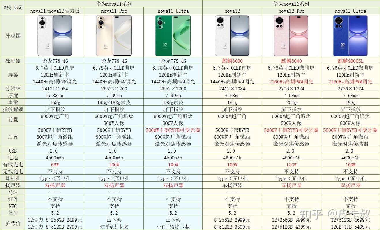 如何评价12月26日发布的华为nova12系列,有哪些优点和不足?