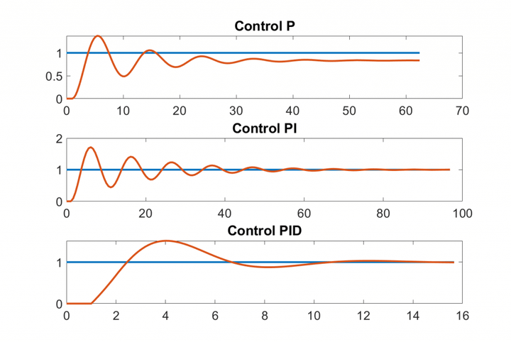 PID 参数不会调？试试 Ziegler-Nichols 实验法 - 知乎