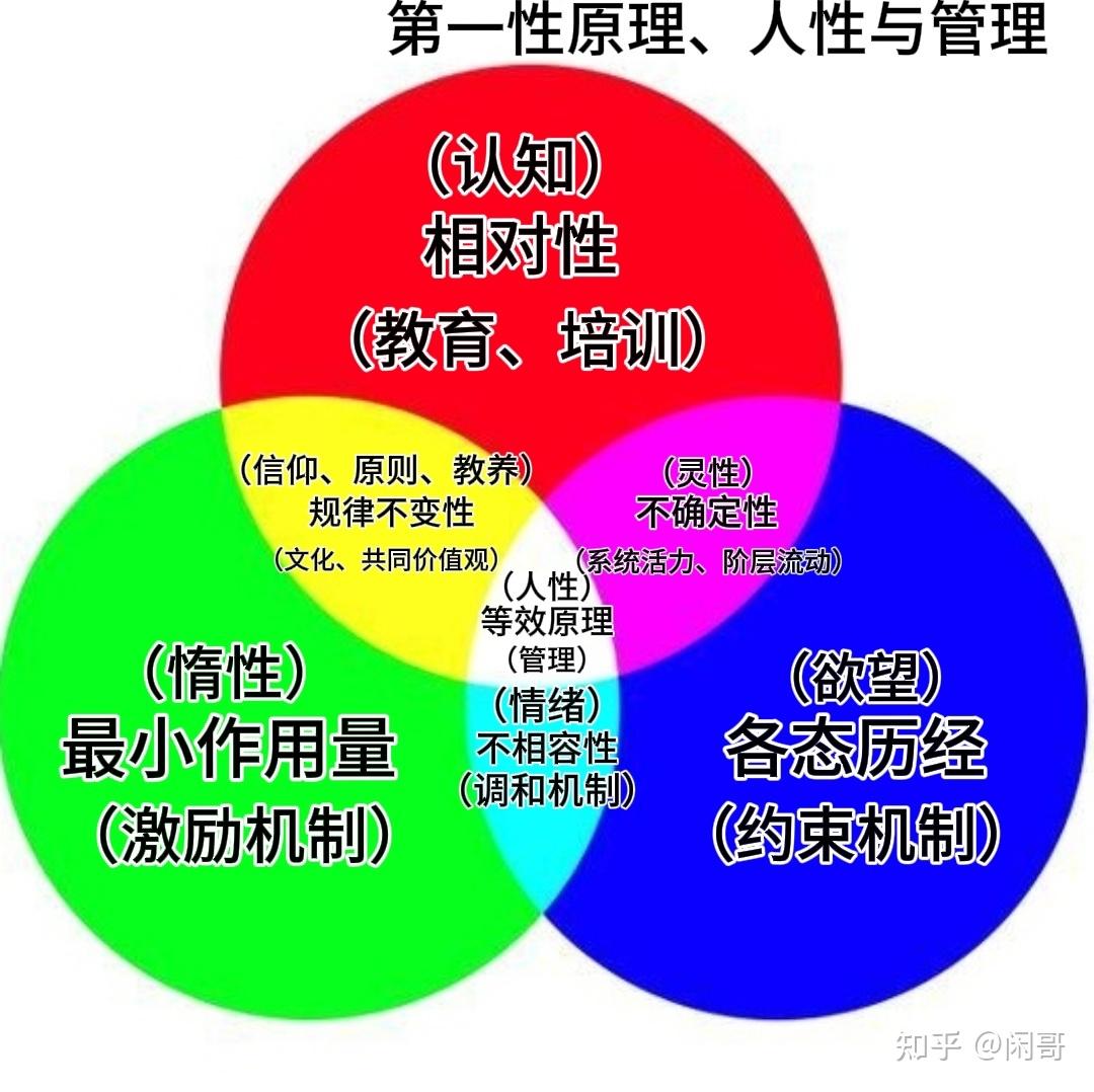 第一性原理是哪些原理？为什么是这些原理？怎么理解和使用第一性原理？它的边界在哪里？ - 知乎