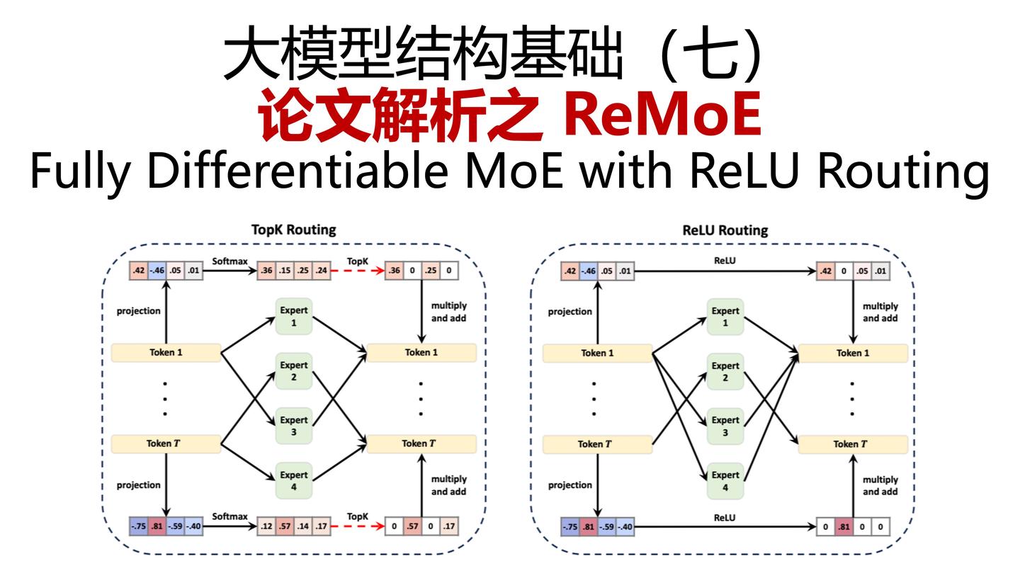 大模型结构基础（七）：论文解析之 ReMoE, Fully Differentiable MoE with ReLU Routing - 知乎