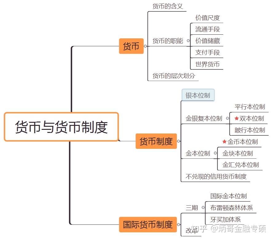 金融学框架思维导图图片