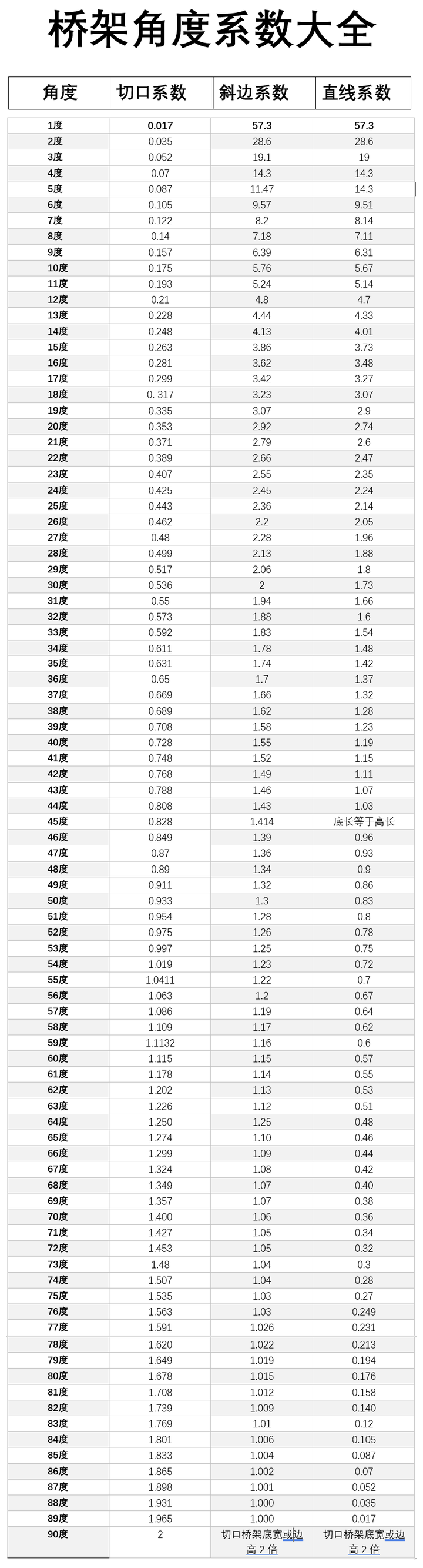 桥架角度系数大全,水电工收藏备用!