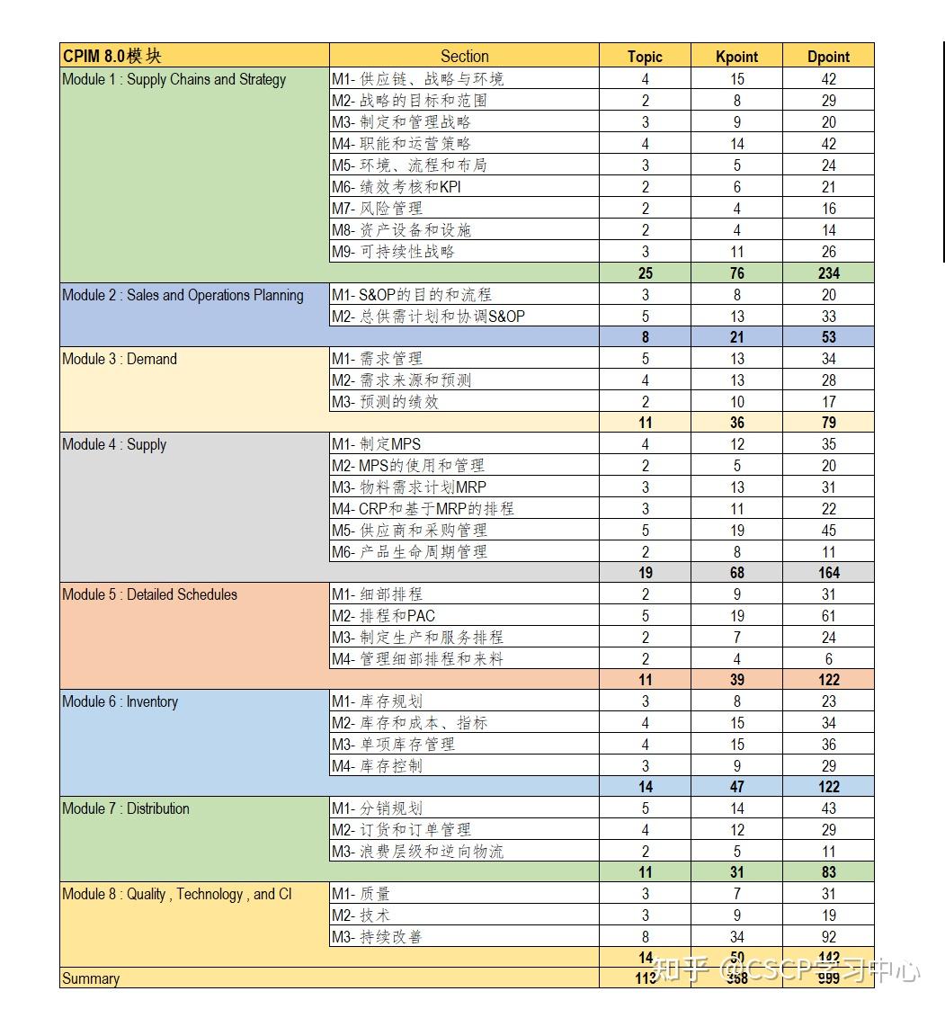 APICS【20230223】CPIM最新版 8.0 分析报告 - 知乎