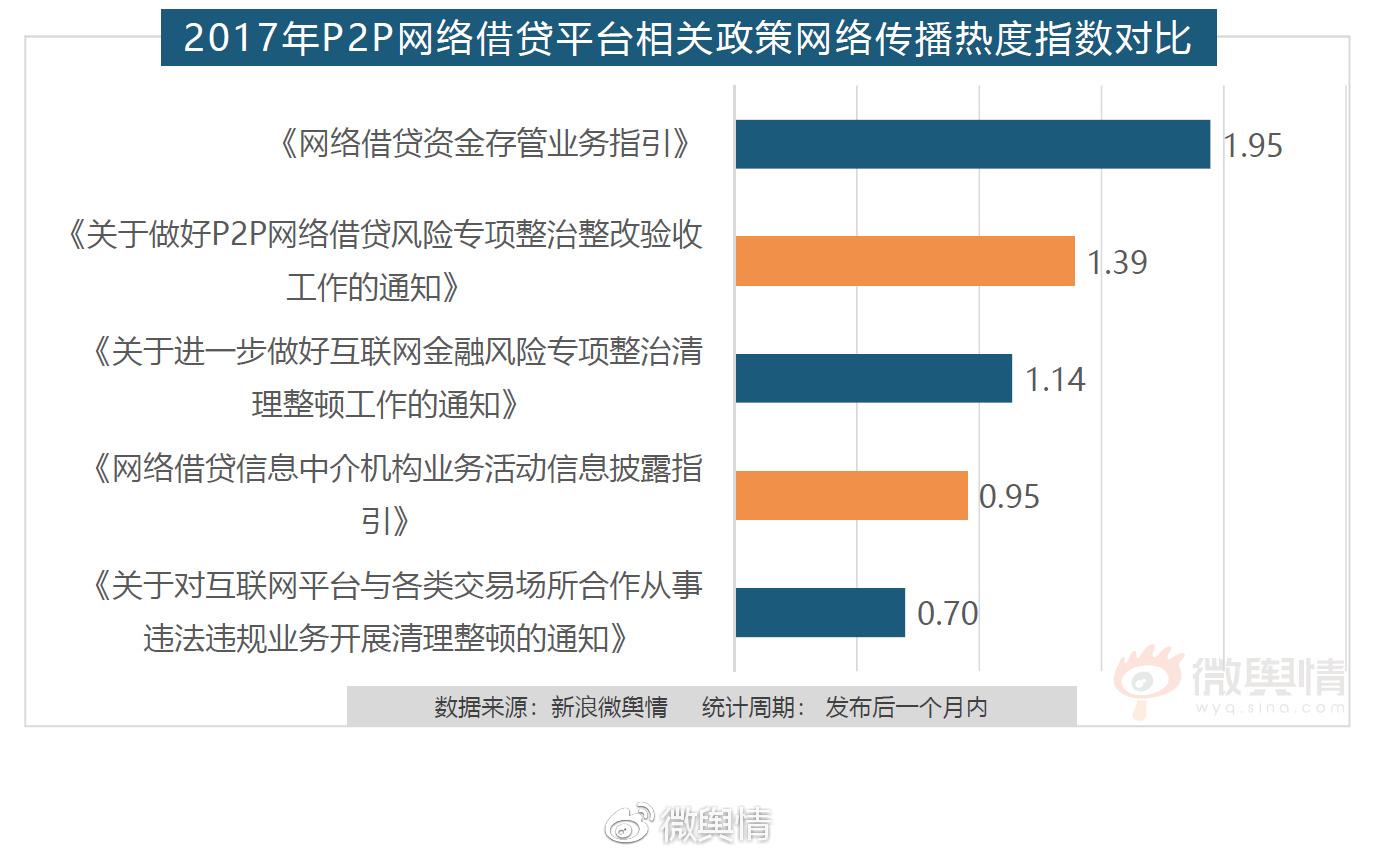 2017年我国P2P网络借贷行业传播影响力分析- 知乎