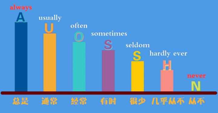 一分钟教你搞清频率副词！ - 知乎