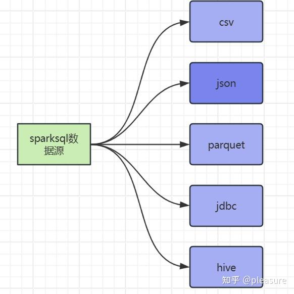 Sparksql Sparksql