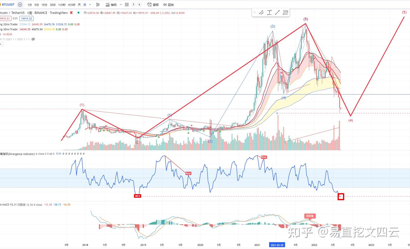 6.20日比特币行情分析：熊市已接近尾声，我依旧保持乐观- 知乎