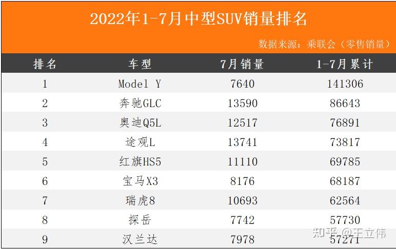 20万左右的suv大众途观l本田crv丰田荣放rav4选哪个好