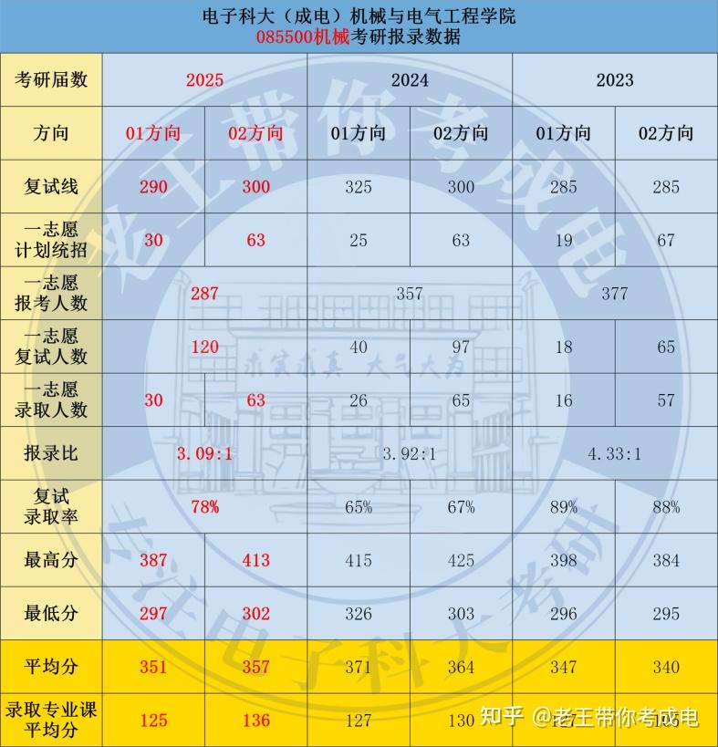 26考研电子科技大学862/824机械难度如何?复试分数线、招生人数、报录比多少?值得报考吗? - 知乎