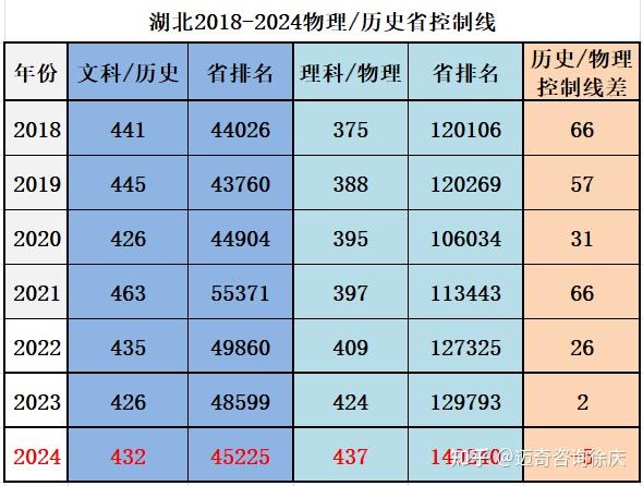 2024年湖北新高考211院校录取情况分析 - 知乎