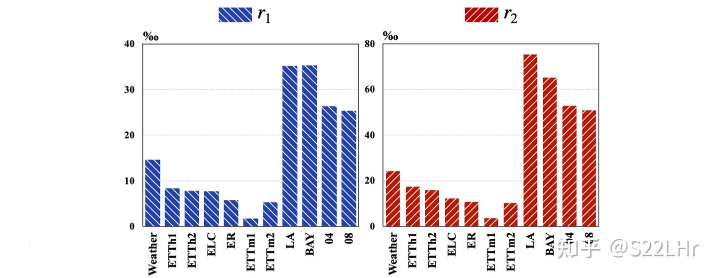 万字长文」长序列预测& 时空预测，你是否被这些问题困扰过？一文带你探索多元时间序列预测的研究进展！ - 知乎