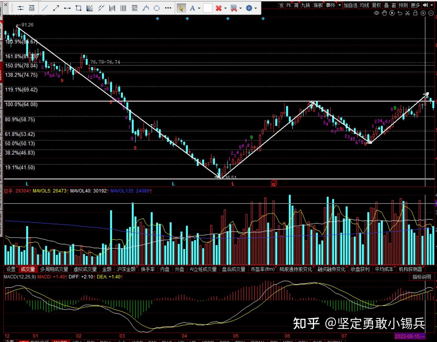 炒股中“黄金分割”是什么？到底靠不靠谱？——带你深入了解“黄金分割”使用的底层逻辑，以及市场上不为人知的用法- 知乎