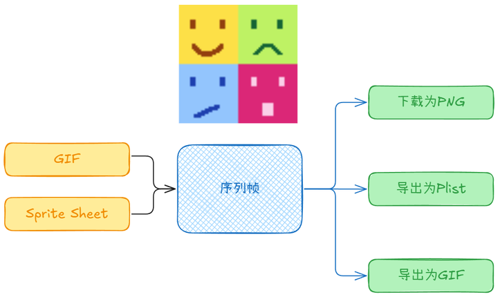 一款将GIF、序列帧的指定选区转换成新的序列帧,并导出为Plist、PNG、GIF的工具 - 知乎