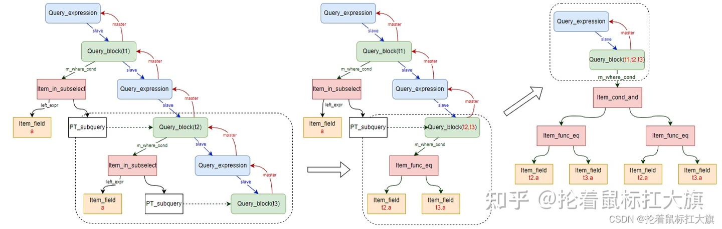 【MySQL·8.0·源码】subquery 子查询处理分析（二） - 知乎