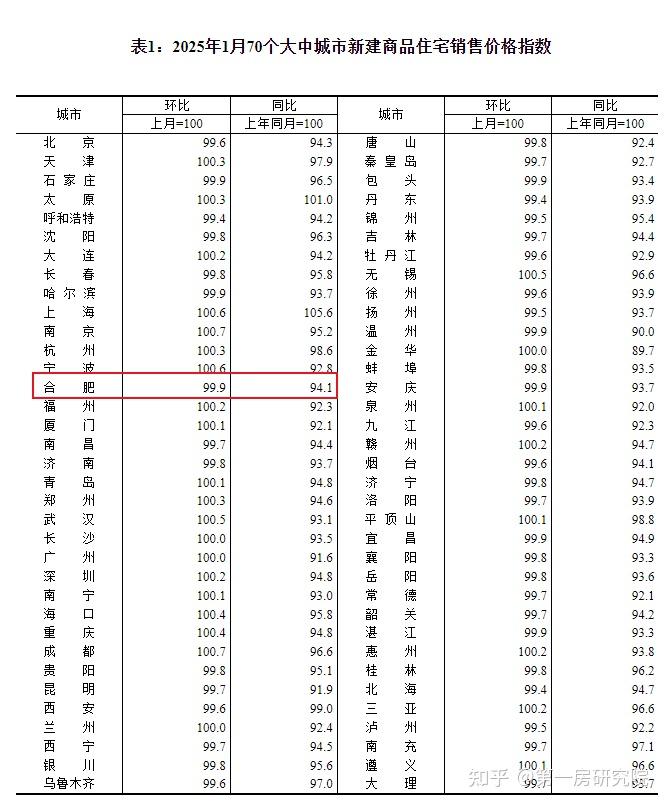 南京涨了!合肥房价连跌22个月后,止跌信号现! - 知乎