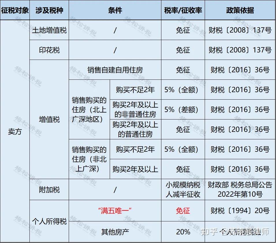 继承的房产出售,如何交纳税费?