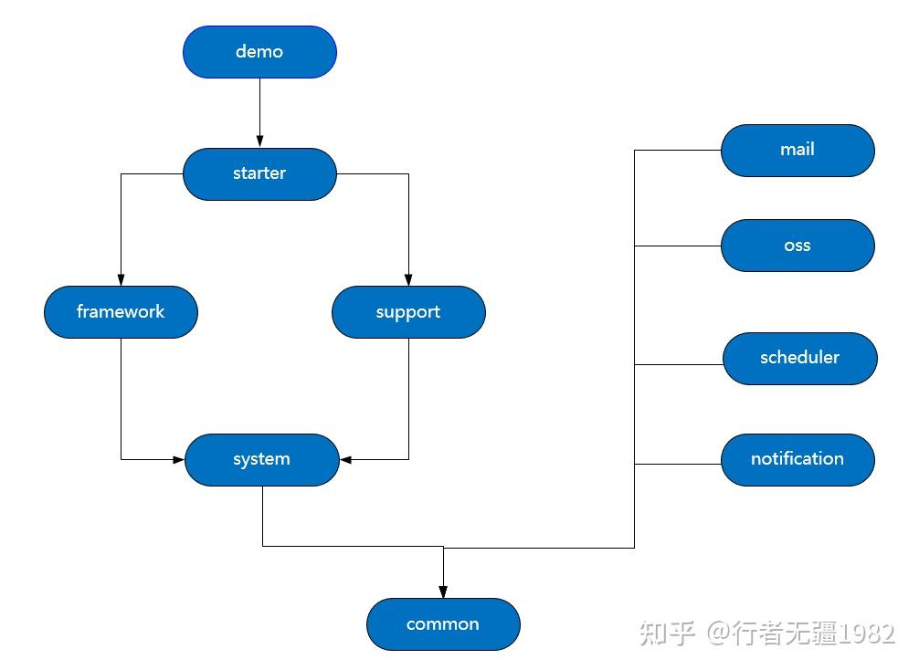 开发平台后端架构规划与设计 - 知乎