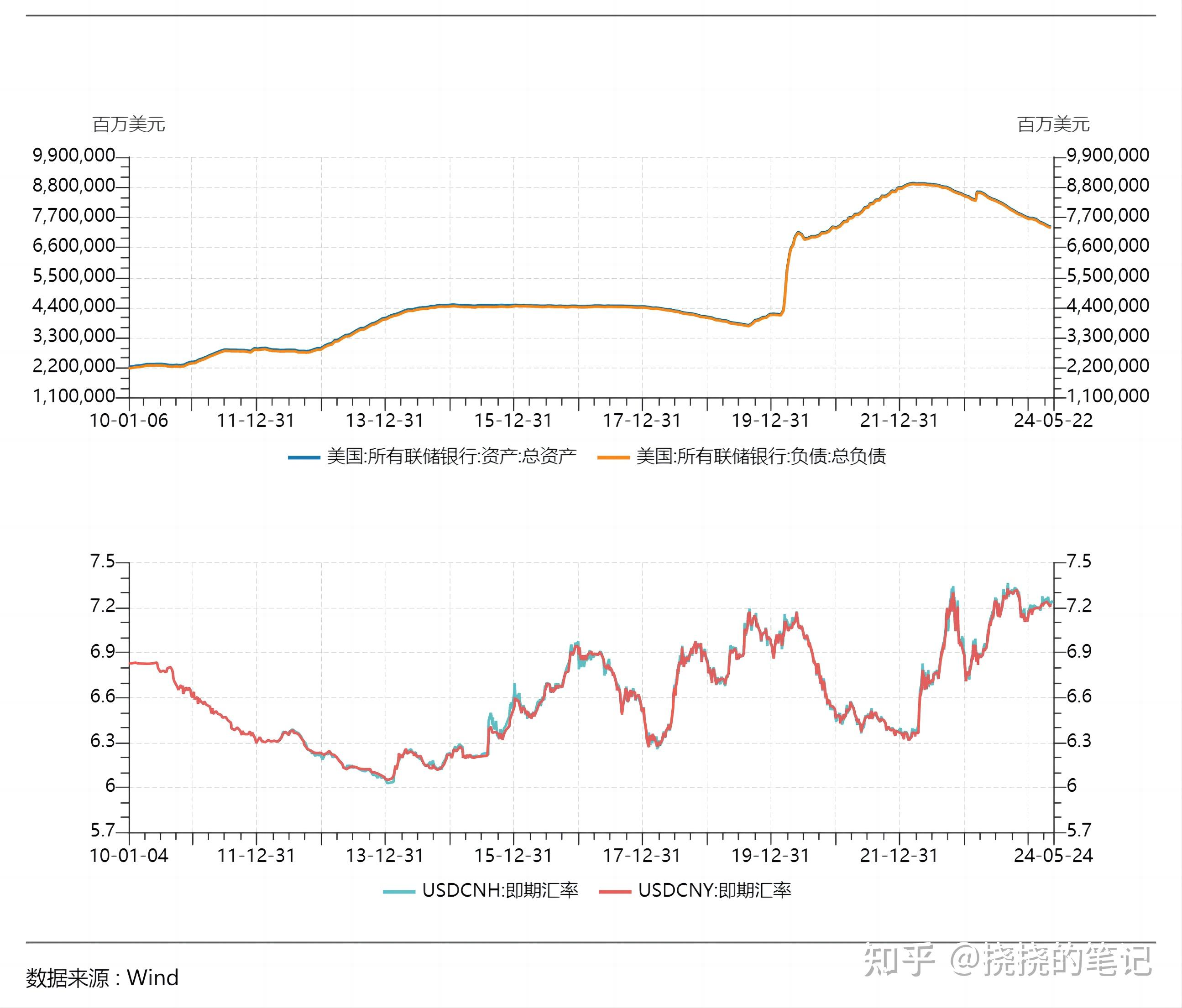 美联储将从 6 月开始放慢缩表步伐,对美元人民币汇率有什么影响?
