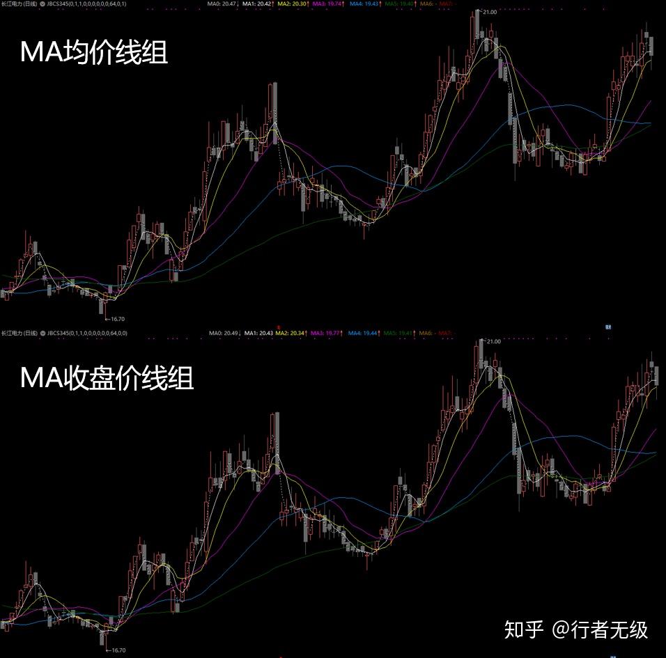 缠论MA均线股票交易阶进（五）：走势转折下均线判断- 知乎