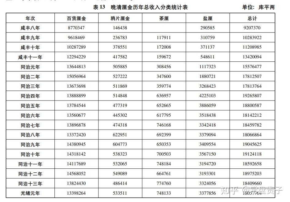 清朝的财政大概在中国历代是怎么样的水平? - 知乎