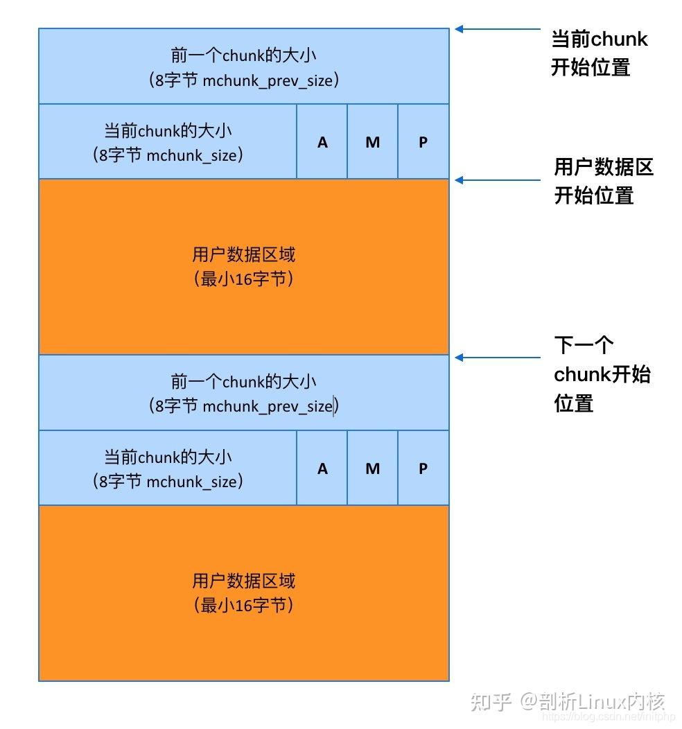 剖析Linux内核源码分析--ptmalloc源码分析 - 知乎
