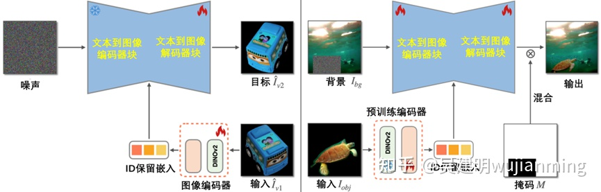 IMPRINT：通过学习身份保持表示进行生成对象合成