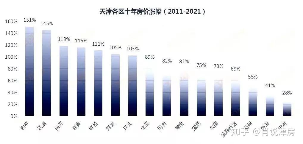 十年房价涨幅告诉你的真理!天津买新房三不碰:远郊、公寓、小开发商 。 - 知乎