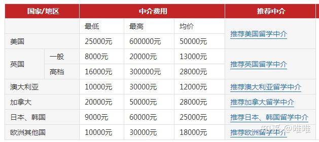 留学中介费用要多少(法国和德国留学需要海外服务费)