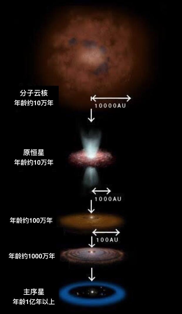 万有引力是如何影响恒星的形成的?
