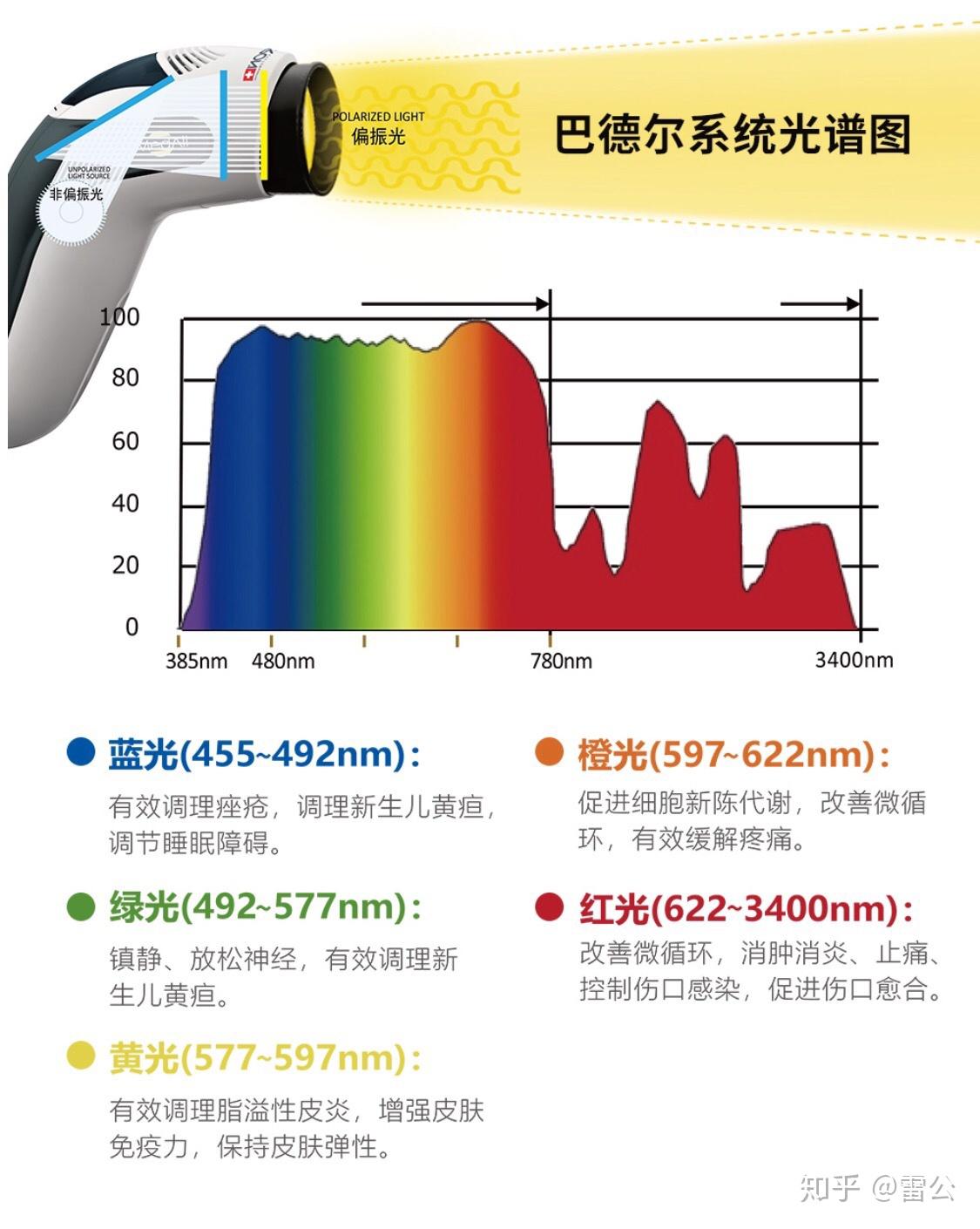 有听说过一个什么国家进口的巴德尔光疗仪的吗? - 知乎