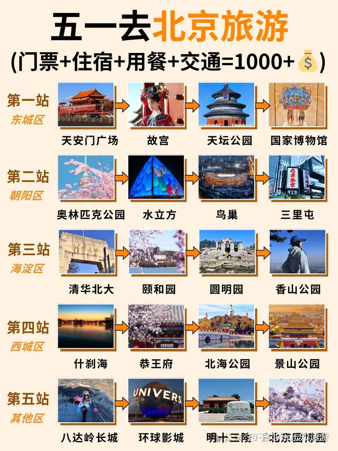 2025年五一北京旅游攻略，5天4晚人均1000+ - 知乎