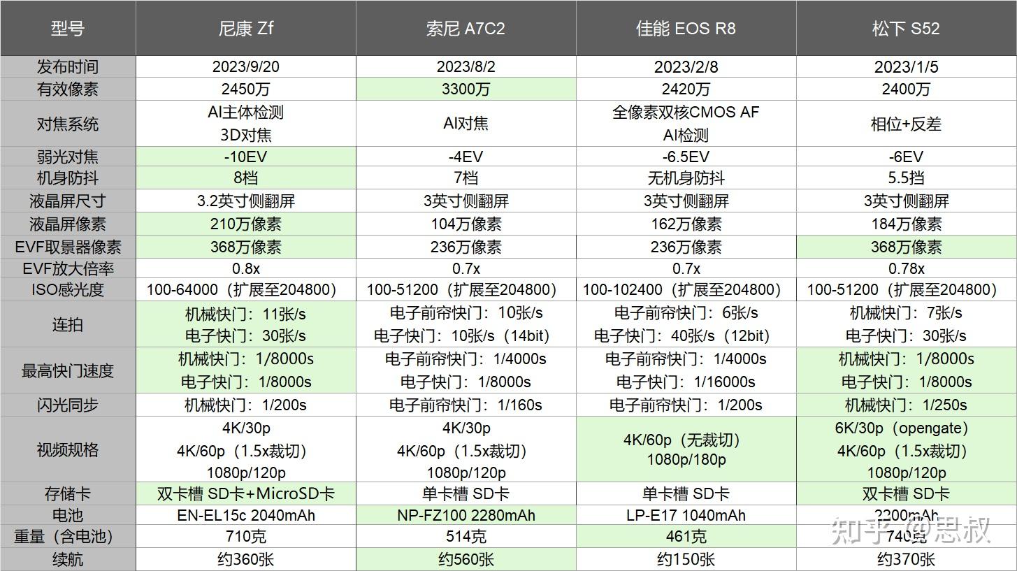 索尼a7c2,尼康zf,还有松下s5m2和佳能r8哪个值得买? 