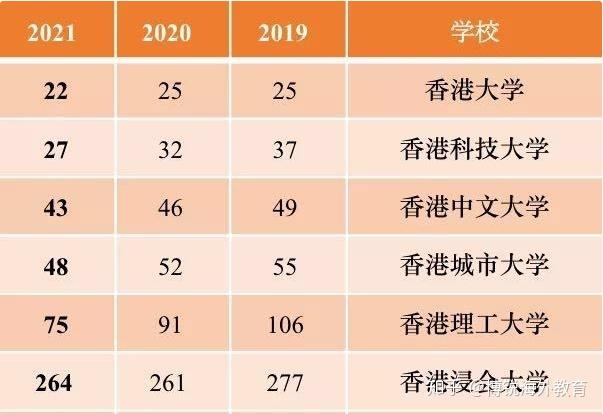 伟德国际香港5高校QS亚洲大学排名前十名港大位列第一