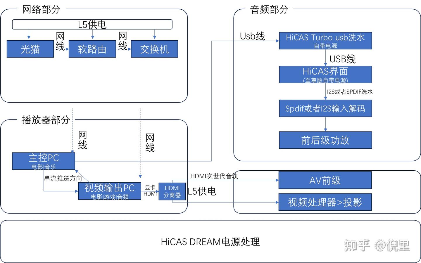 用openwrt或者istoreos软路由的方式,来实现影音的高质量互联网串流